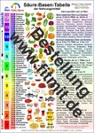 Säure-Basen-Tabelle der Nahrungsmittel